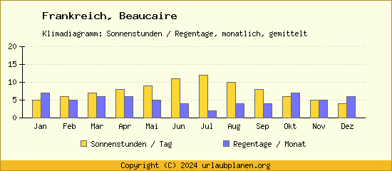 Klimadaten Beaucaire Klimadiagramm: Regentage, Sonnenstunden