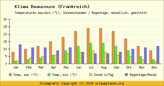 Klima Beaucouze (Frankreich)