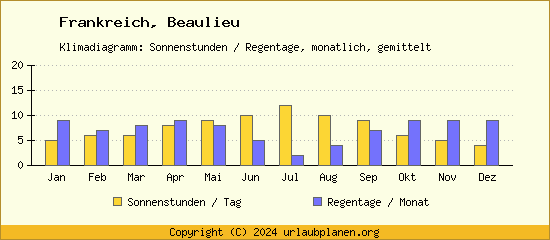 Klimadaten Beaulieu Klimadiagramm: Regentage, Sonnenstunden