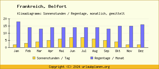 Klimadaten Belfort Klimadiagramm: Regentage, Sonnenstunden