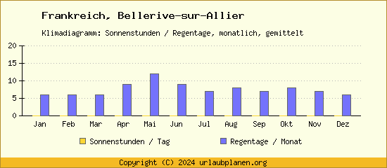 Klimadaten Bellerive sur Allier Klimadiagramm: Regentage, Sonnenstunden