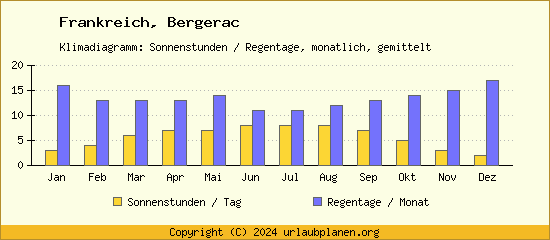 Klimadaten Bergerac Klimadiagramm: Regentage, Sonnenstunden