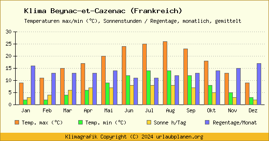 Klima Beynac et Cazenac (Frankreich)