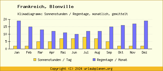 Klimadaten Blonville Klimadiagramm: Regentage, Sonnenstunden