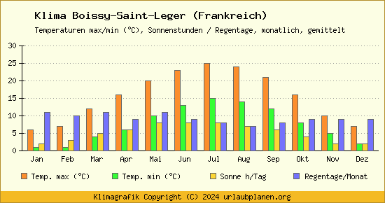 Klima Boissy Saint Leger (Frankreich)