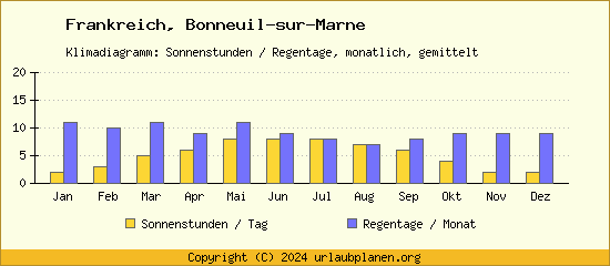 Klimadaten Bonneuil sur Marne Klimadiagramm: Regentage, Sonnenstunden