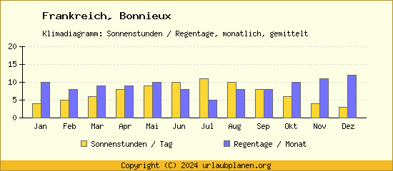 Klimadaten Bonnieux Klimadiagramm: Regentage, Sonnenstunden