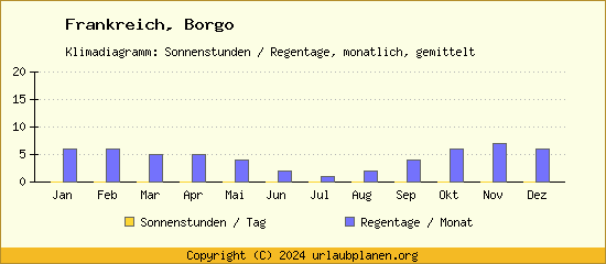 Klimadaten Borgo Klimadiagramm: Regentage, Sonnenstunden