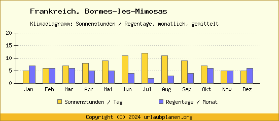 Klimadaten Bormes les Mimosas Klimadiagramm: Regentage, Sonnenstunden
