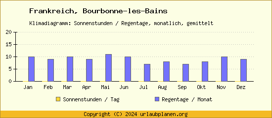 Klimadaten Bourbonne les Bains Klimadiagramm: Regentage, Sonnenstunden