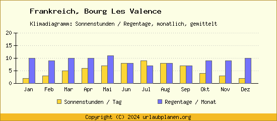 Klimadaten Bourg Les Valence Klimadiagramm: Regentage, Sonnenstunden