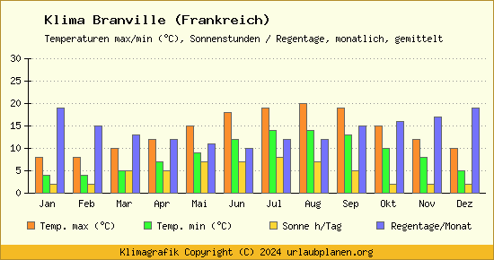 Klima Branville (Frankreich)