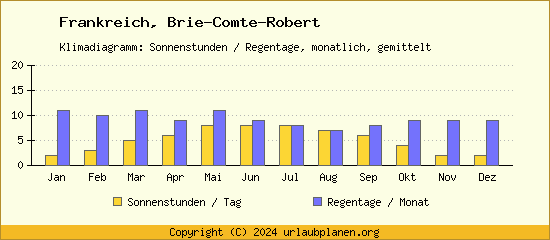 Klimadaten Brie Comte Robert Klimadiagramm: Regentage, Sonnenstunden