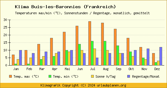 Klima Buis les Baronnies (Frankreich)