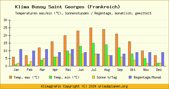 Klima Bussy Saint Georges (Frankreich)