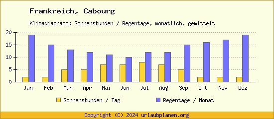 Klimadaten Cabourg Klimadiagramm: Regentage, Sonnenstunden