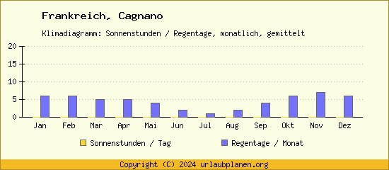 Klimadaten Cagnano Klimadiagramm: Regentage, Sonnenstunden