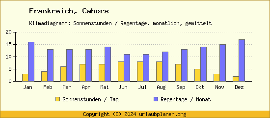 Klimadaten Cahors Klimadiagramm: Regentage, Sonnenstunden