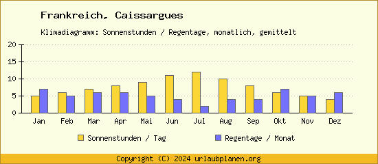 Klimadaten Caissargues Klimadiagramm: Regentage, Sonnenstunden