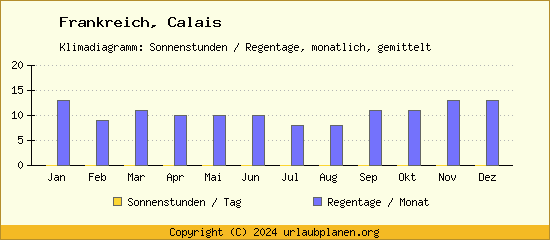 Klimadaten Calais Klimadiagramm: Regentage, Sonnenstunden