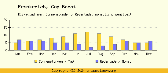 Klimadaten Cap Benat Klimadiagramm: Regentage, Sonnenstunden