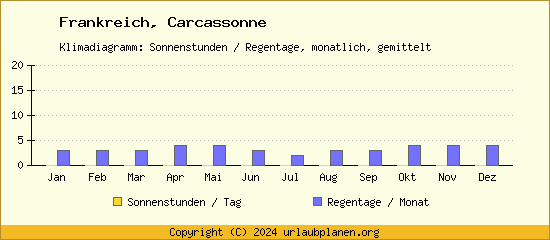 Klimadaten Carcassonne Klimadiagramm: Regentage, Sonnenstunden