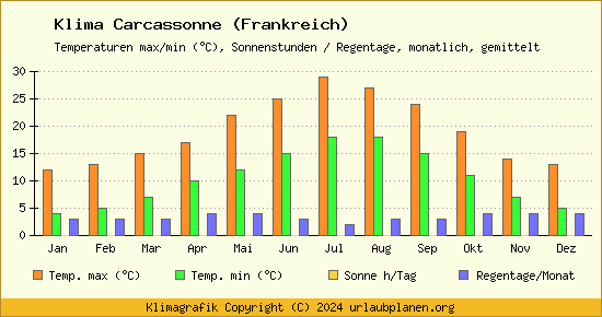 Klima Carcassonne 