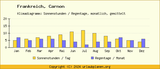 Klimadaten Carnon Klimadiagramm: Regentage, Sonnenstunden