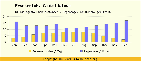 Klimadaten Casteljaloux Klimadiagramm: Regentage, Sonnenstunden