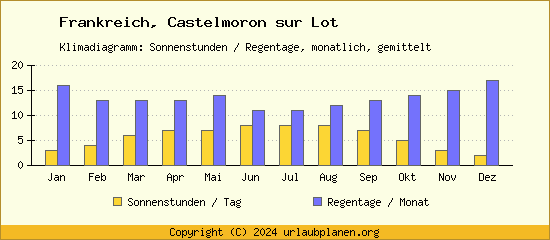 Klimadaten Castelmoron sur Lot Klimadiagramm: Regentage, Sonnenstunden