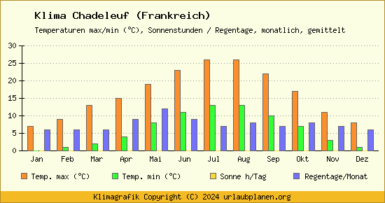 Klima Chadeleuf (Frankreich)