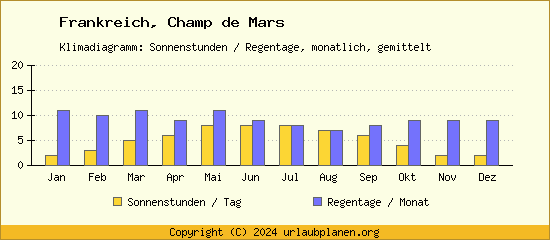Klimadaten Champ de Mars Klimadiagramm: Regentage, Sonnenstunden