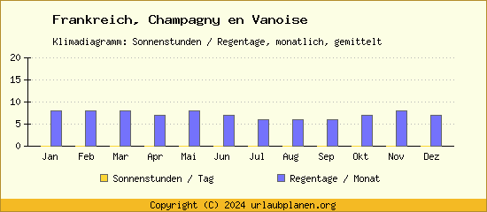 Klimadaten Champagny en Vanoise Klimadiagramm: Regentage, Sonnenstunden