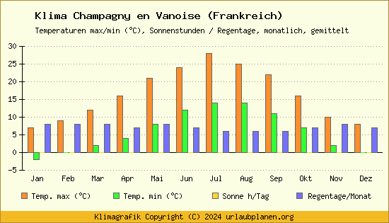 Klima Champagny en Vanoise (Frankreich)