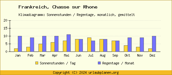 Klimadaten Chasse sur Rhone Klimadiagramm: Regentage, Sonnenstunden