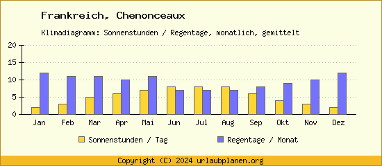 Klimadaten Chenonceaux Klimadiagramm: Regentage, Sonnenstunden