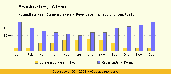 Klimadaten Cleon Klimadiagramm: Regentage, Sonnenstunden