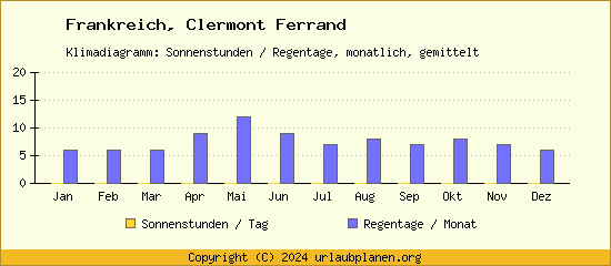 Klimadaten Clermont Ferrand Klimadiagramm: Regentage, Sonnenstunden