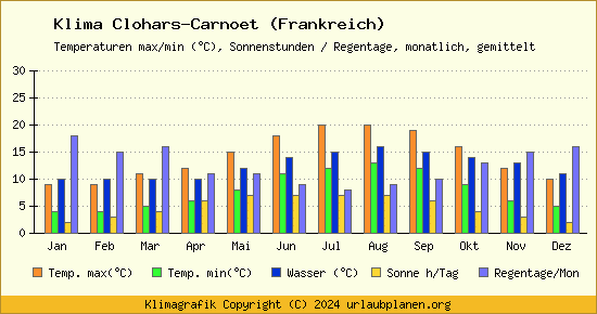 Klima Clohars Carnoet (Frankreich)