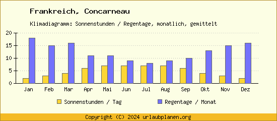 Klimadaten Concarneau Klimadiagramm: Regentage, Sonnenstunden