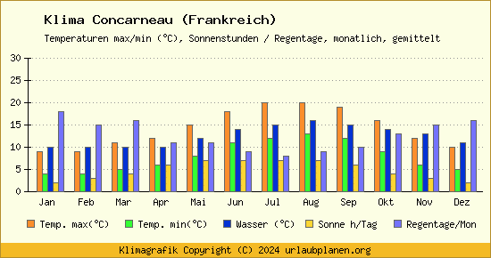 Klima Concarneau (Frankreich)