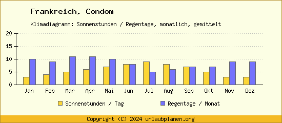Klimadaten Condom Klimadiagramm: Regentage, Sonnenstunden