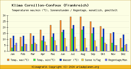 Klima Cornillon Confoux (Frankreich)