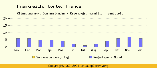 Klimadaten Corte, France Klimadiagramm: Regentage, Sonnenstunden