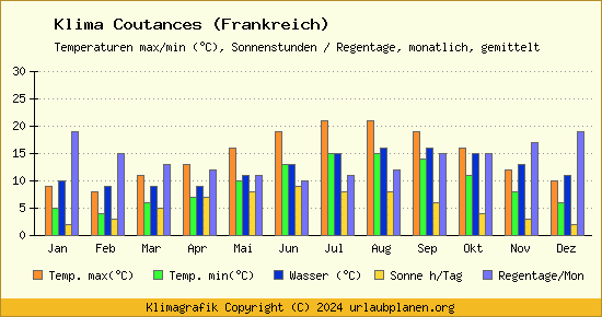 Klima Coutances (Frankreich)