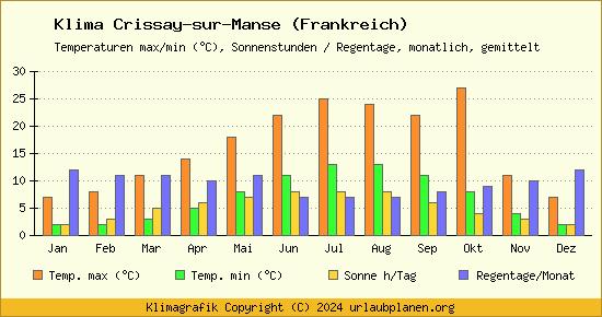 Klima Crissay sur Manse (Frankreich)