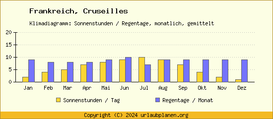Klimadaten Cruseilles Klimadiagramm: Regentage, Sonnenstunden