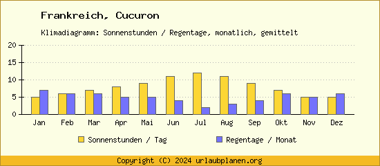 Klimadaten Cucuron Klimadiagramm: Regentage, Sonnenstunden