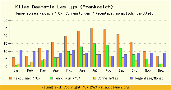 Klima Dammarie Les Lys (Frankreich)