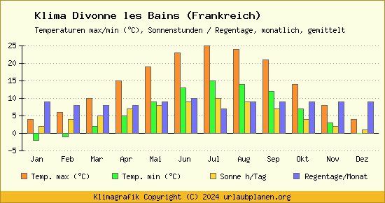 Klima Divonne les Bains (Frankreich)